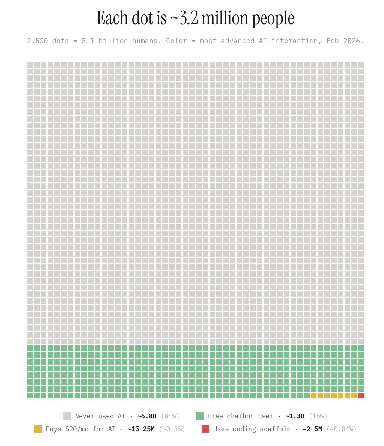 AI Interaction Landscape: 8.1 Billion Humans vs The 0.04% Coding Scaffold Bubble