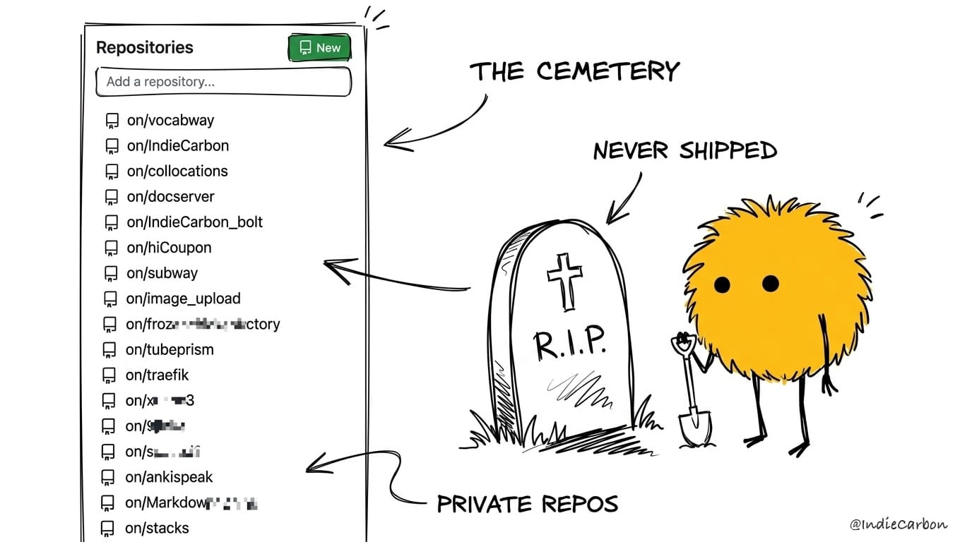 The Cemetery of Private Repos: Never Shipped