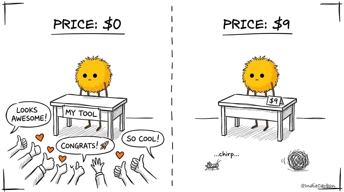 Free Users Lie: Price $0 vs. Price $9