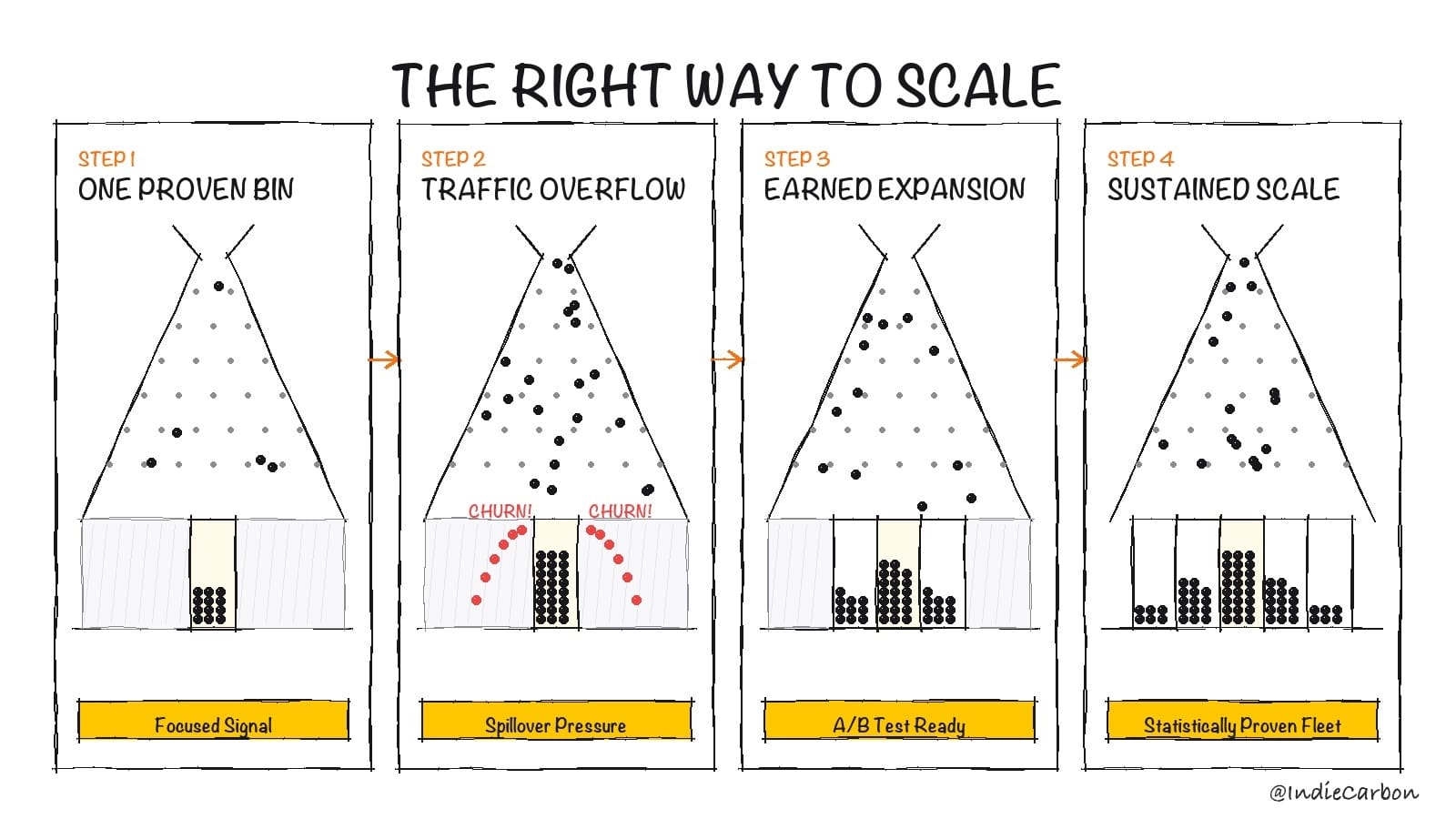 The Right Way to Scale: How a Galton Board Expands by Traffic Density